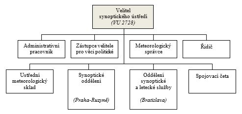 Stručná organizační struktura Synoptického ústředí MNO v roce 1952