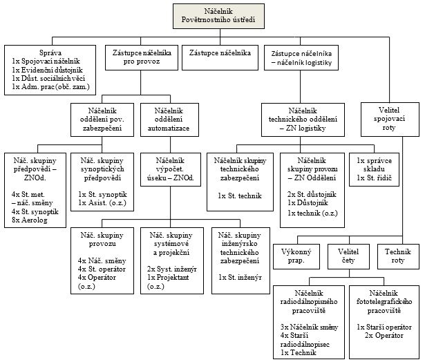 Organizační struktura PÚ v letech 1994 až 1997
