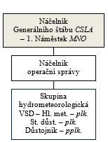 Organizační struktura Hydrometeorologické skupiny Operační správy GŠ dne 1. října 1960