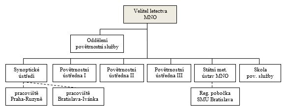 Organizační struktura vojenské povětrnostní služby VL MNO ke dni 1. ledna 1952