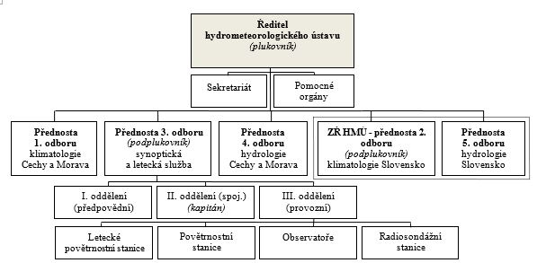 Stručná organizační struktura Hydrometeorologického ústavu ke dni 1. ledna 1954